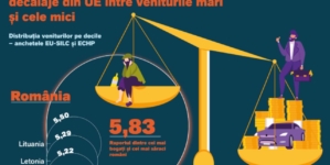 Veniturile celor mai bogaţi 10% dintre români sunt de 6 ori mai mari decât ale celor mai săraci 10%