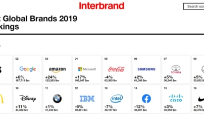 Apple, Google și Amazon, liderii clasamentului mărcilor, Interbrand 2019