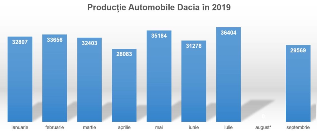 Productie Dacia