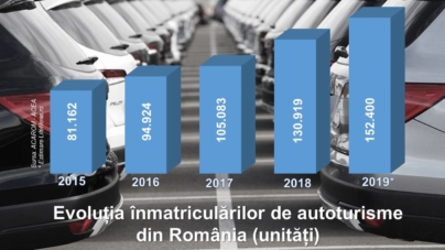EXCLUSIV: Piața autoturismelor va depăși, pentru prima dată după 11 ani, pragul de 150.000 de unități
