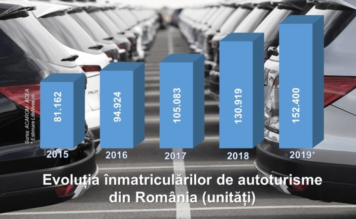 EXCLUSIV: Piața autoturismelor va depăși, pentru prima dată după 11 ani, pragul de 150.000 de unități