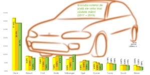 Cote de piață auto: Cine a câștigat și cine a pierdut bătălia din 2019