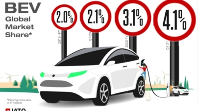 În primul trimestru al lui 2021 s-au vândut tot atâtea mașini electrice cât în întreg anul 2019