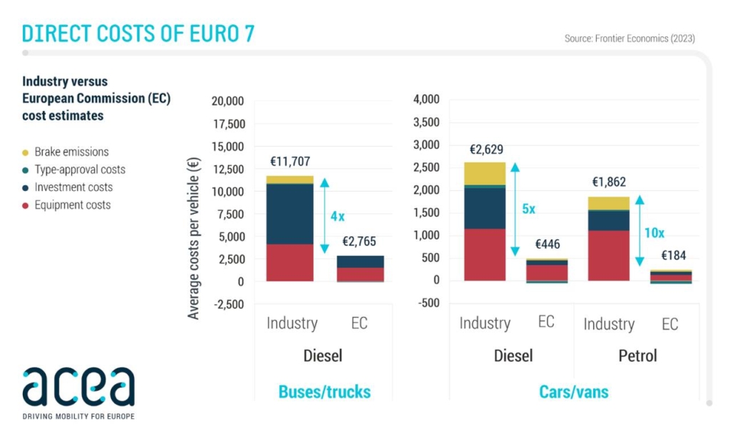 ACEA - studiu costuri Euro 7